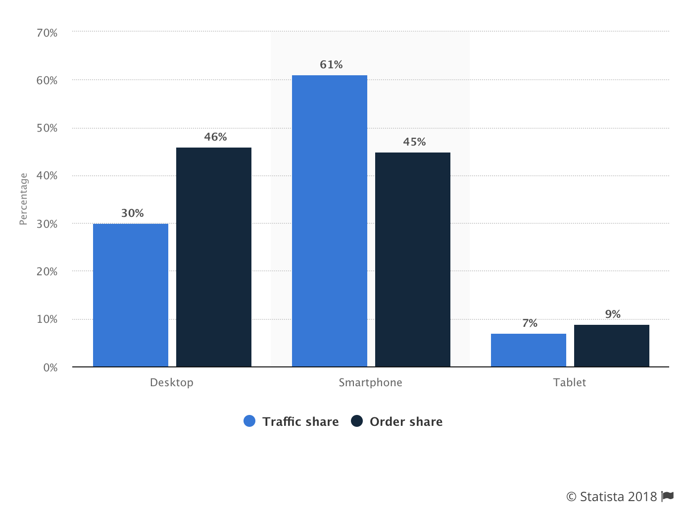 statista retail website visits and orders